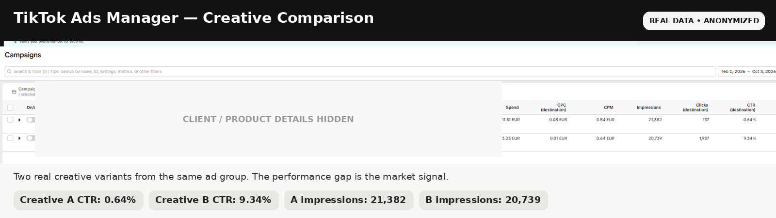 An anonymized TikTok Ads Manager comparison showing Creative A at 21,382 impressions, 137 clicks and 0.64% CTR, and Creative B at 20,739 impressions, 1,937 clicks and 9.34% CTR.